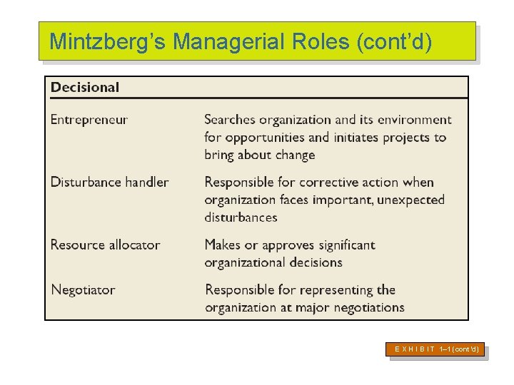 Mintzberg’s Managerial Roles (cont’d) E X H I B I T 1– 1 (cont’d)