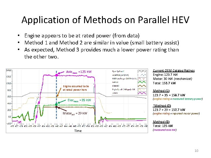 Application of Methods on Parallel HEV • Engine appears to be at rated power
