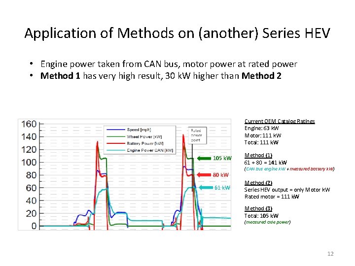 Application of Methods on (another) Series HEV • Engine power taken from CAN bus,