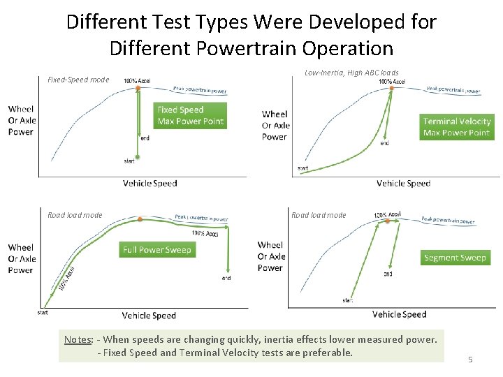 Different Test Types Were Developed for Different Powertrain Operation Fixed-Speed mode Road load mode