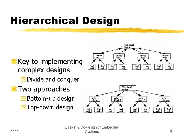 Hierarchical Design z Key to implementing complex designs y. Divide and conquer z Two