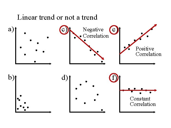 Linear trend or not a trend a) c) Negative Correlation e) Positive Correlation b) Linear trend or not a trend a) c) Negative Correlation e) Positive Correlation b)