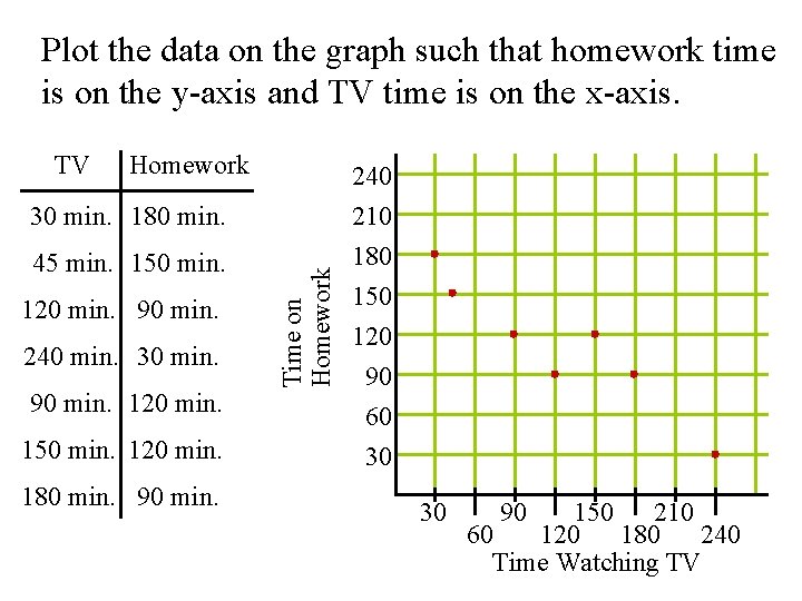 Plot the data on the graph such that homework time is on the y-axis Plot the data on the graph such that homework time is on the y-axis