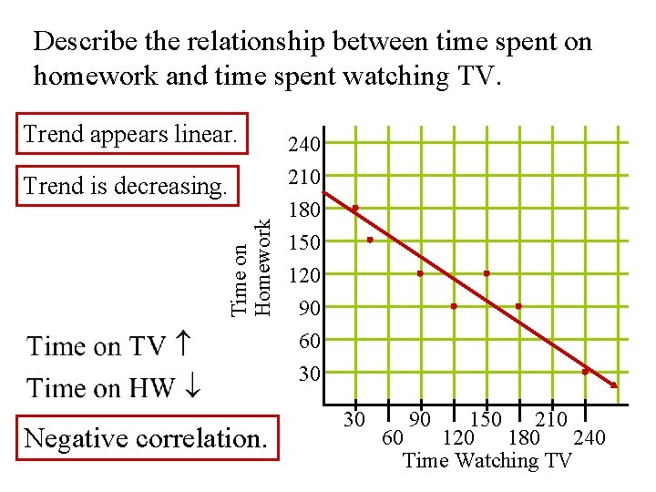 Describe the relationship between time spent on homework and time spent watching TV. 240 Describe the relationship between time spent on homework and time spent watching TV. 240
