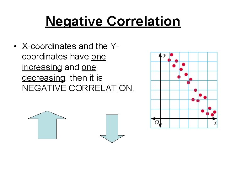 Negative Correlation • X-coordinates and the Ycoordinates have one increasing and one decreasing, then Negative Correlation • X-coordinates and the Ycoordinates have one increasing and one decreasing, then