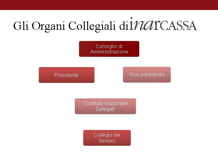 Gli Organi Collegiali di Consiglio di Amministrazione Vice presidente Presidente Comitato Nazionale Delegati Collegio