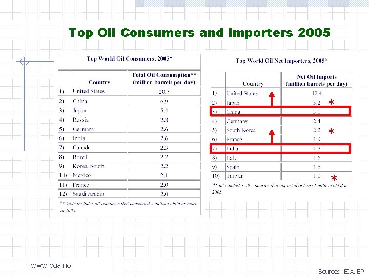 Top Oil Consumers and Importers 2005 * * * www. oga. no Sources: EIA,