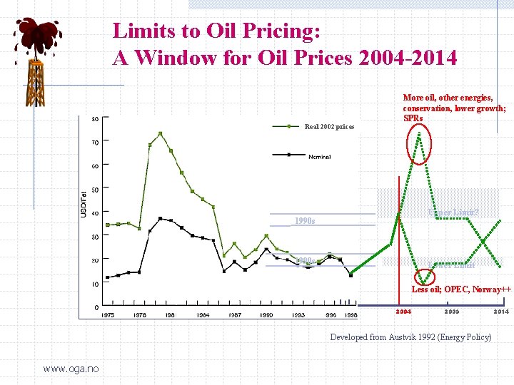 Limits to Oil Pricing: A Window for Oil Prices 2004 -2014 Real 2002 prices