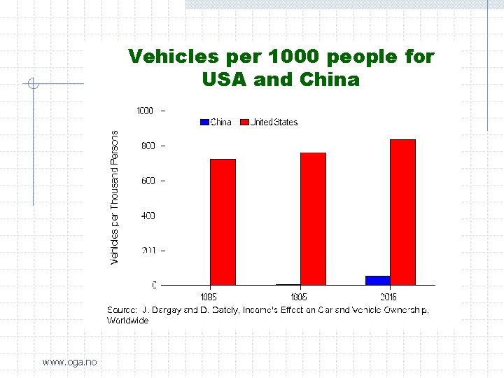 Vehicles per 1000 people for USA and China www. oga. no 