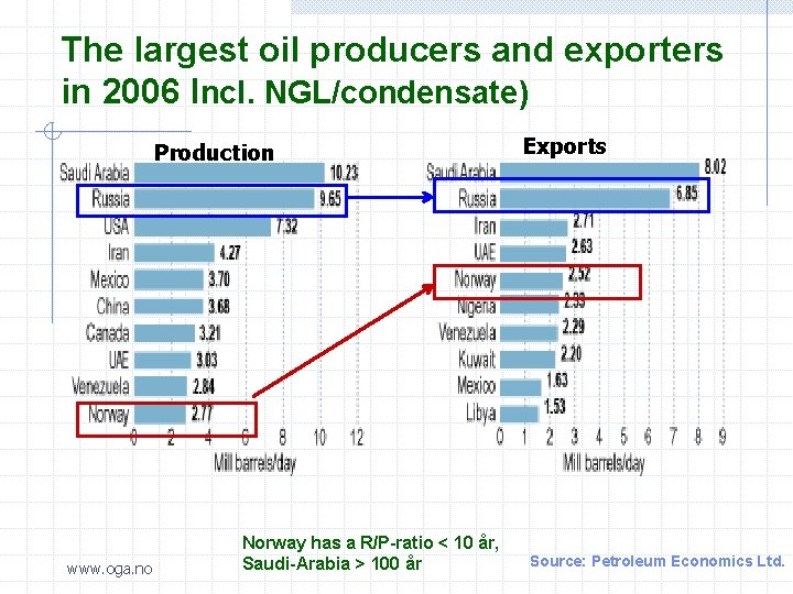 The largest oil producers and exporters in 2006 Incl. NGL/condensate) Production www. oga. no