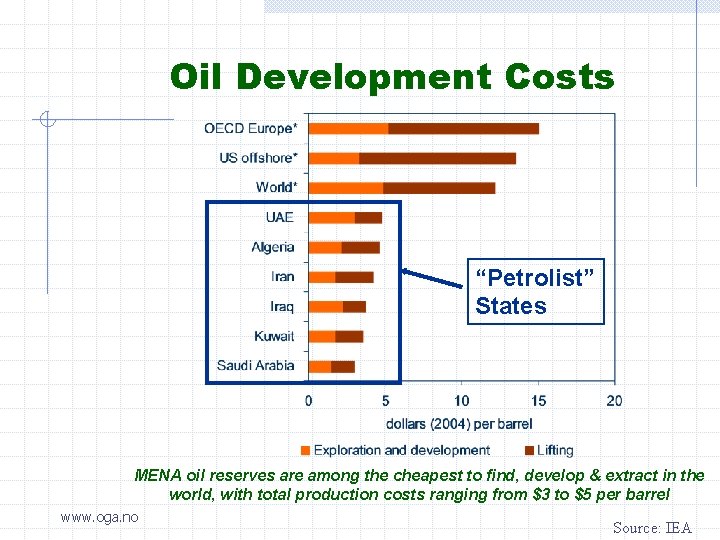 Oil Development Costs “Petrolist” States MENA oil reserves are among the cheapest to find,