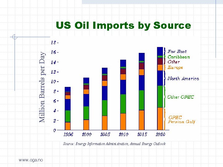 Million Barrels per Day US Oil Imports by Source: Energy Information Administration, Annual Energy