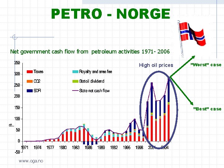 PETRO - NORGE Net government cash flow from petroleum activities 1971 - 2006 High