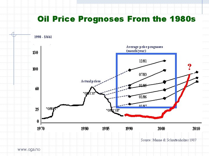 Oil Price Prognoses From the 1980 s 1998 - $/bbl Average price prognoses (month/year)