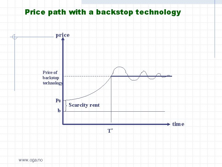 Price path with a backstop technology price Price of backstop technology p 0 b