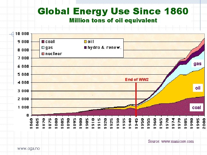 Global Energy Use Since 1860 Million tons of oil equivalent gas End of WW