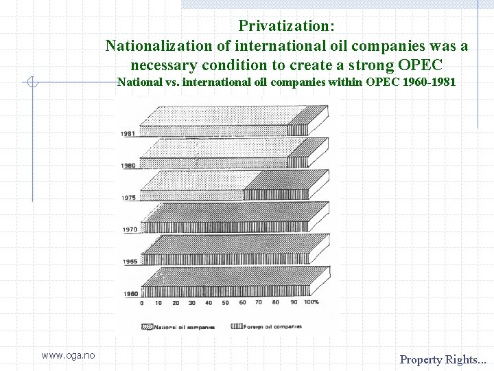 Privatization: Nationalization of international oil companies was a necessary condition to create a strong