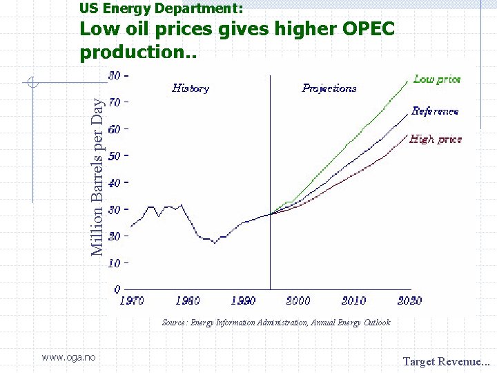 US Energy Department: Million Barrels per Day Low oil prices gives higher OPEC production.