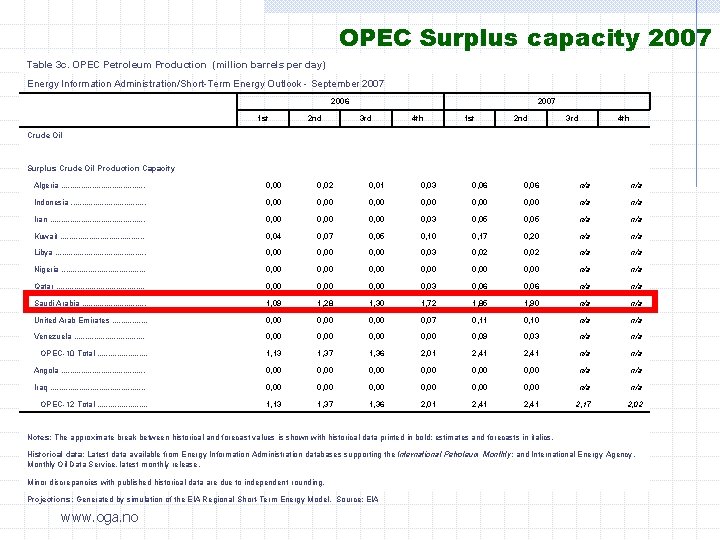 OPEC Surplus capacity 2007 Table 3 c. OPEC Petroleum Production (million barrels per day)