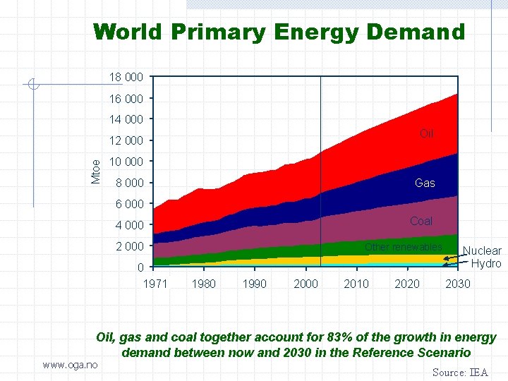 World Primary Energy Demand 18 000 16 000 14 000 Oil Mtoe 12 000