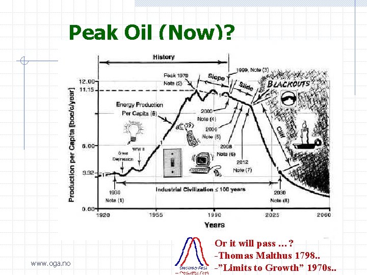 Peak Oil (Now)? www. oga. no Or it will pass …? -Thomas Malthus 1798.