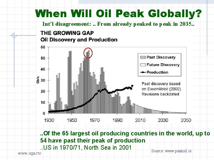 When Will Oil Peak Globally? Int’l disagreement: . . From already peaked to peak