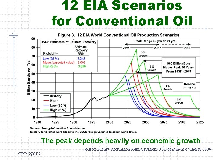 12 EIA Scenarios for Conventional Oil The peak depends heavily on economic growth www.