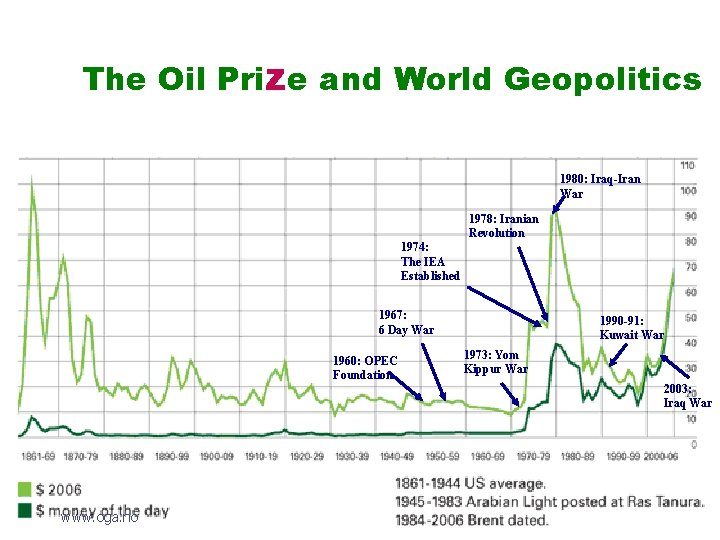 The Oil Prize and World Geopolitics 1980: Iraq-Iran War 1978: Iranian Revolution 1974: The