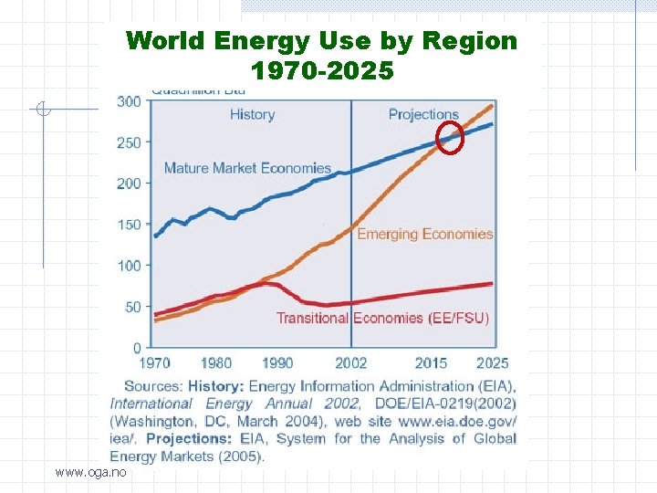 World Energy Use by Region 1970 -2025 www. oga. no 