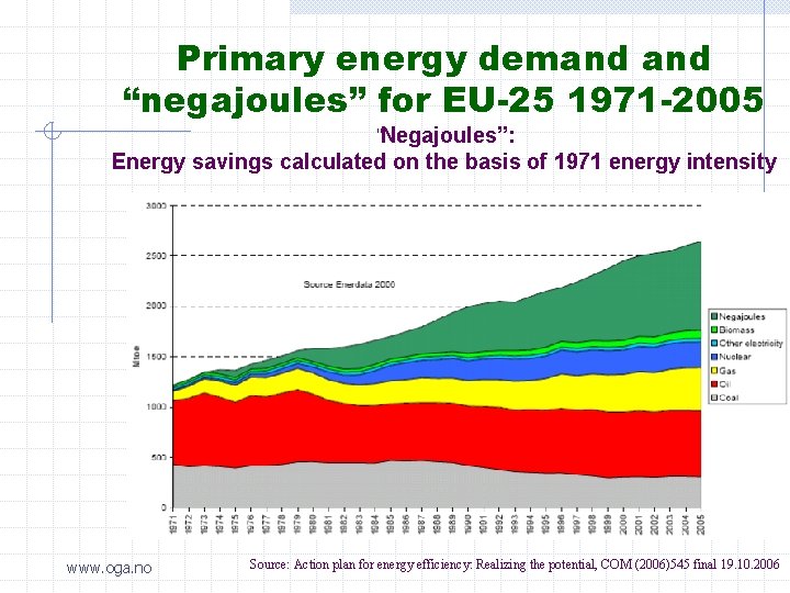 Primary energy demand “negajoules” for EU-25 1971 -2005 “Negajoules”: Energy savings calculated on the