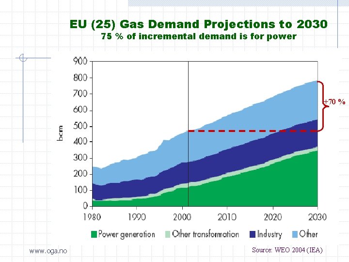 EU (25) Gas Demand Projections to 2030 75 % of incremental demand is for