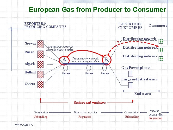 European Gas from Producer to Consumer IMPORTERS/ CUSTOMERS EXPORTERS/ PRODUCING COMPANIES ? Norway Russia