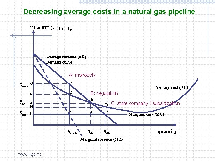 Decreasing average costs in a natural gas pipeline ”Tariff” (s = pt - pp)