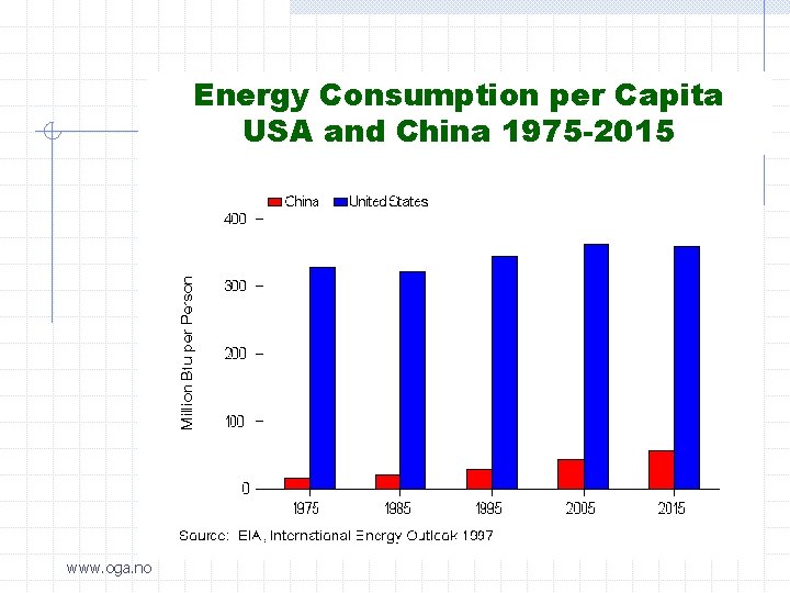 Energy Consumption per Capita USA and China 1975 -2015 www. oga. no 