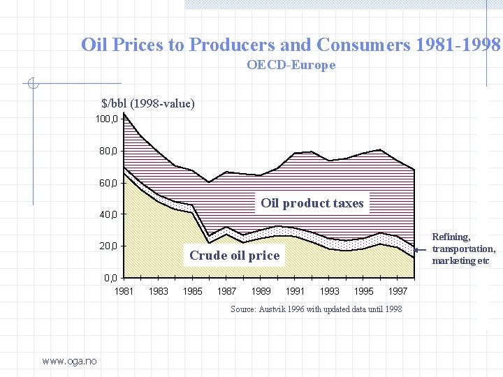 Oil Prices to Producers and Consumers 1981 -1998 OECD-Europe $/bbl (1998 -value) 100, 0