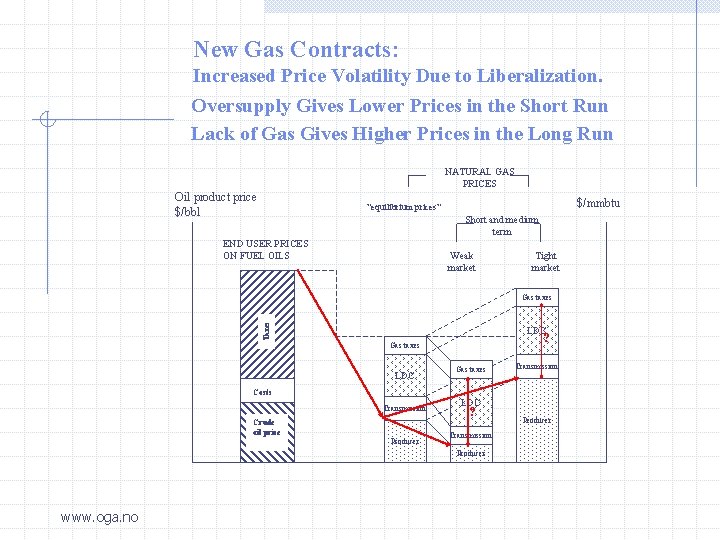 New Gas Contracts: Increased Price Volatility Due to Liberalization. Oversupply Gives Lower Prices in