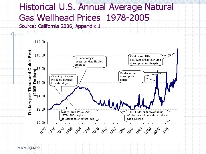 Historical U. S. Annual Average Natural Gas Wellhead Prices 1978 -2005 Source: California 2006,