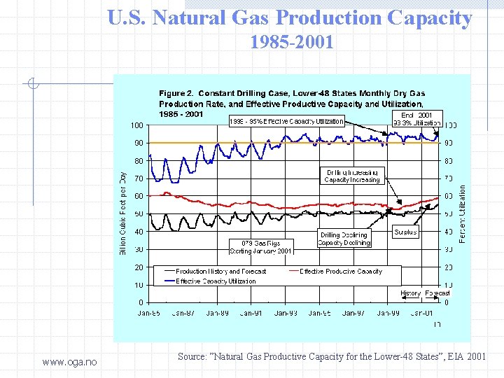 U. S. Natural Gas Production Capacity 1985 -2001 www. oga. no Source: ”Natural Gas