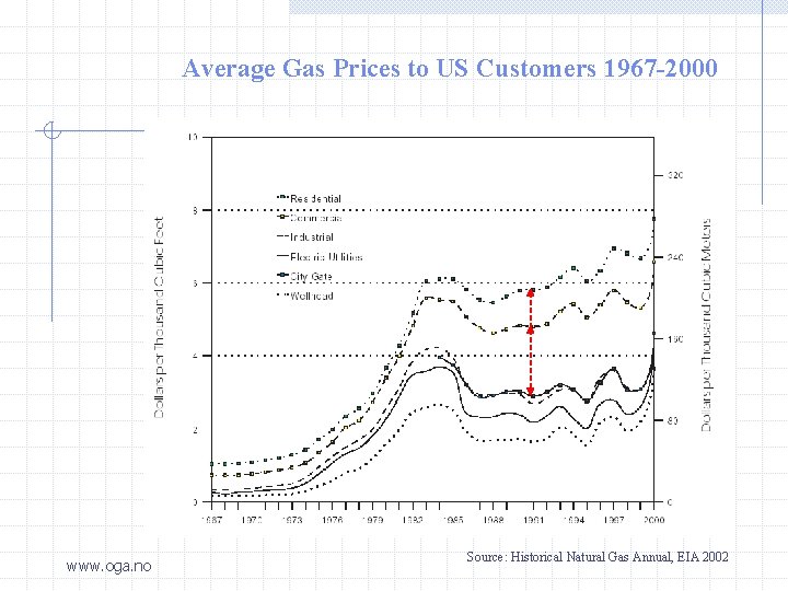 Average Gas Prices to US Customers 1967 -2000 www. oga. no Source: Historical Natural