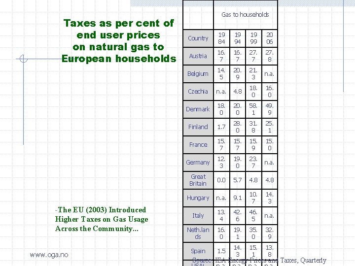 Taxes as per cent of end user prices on natural gas to European households