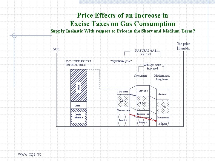 Price Effects of an Increase in Excise Taxes on Gas Consumption Supply Inelastic With