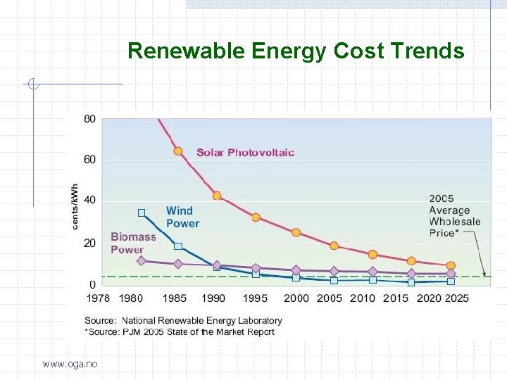 Renewable Energy Cost Trends www. oga. no 