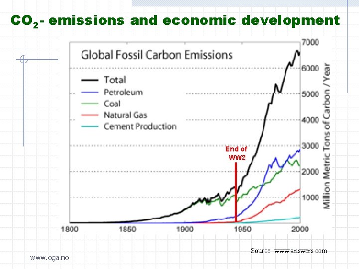 CO 2 - emissions and economic development End of WW 2 www. oga. no