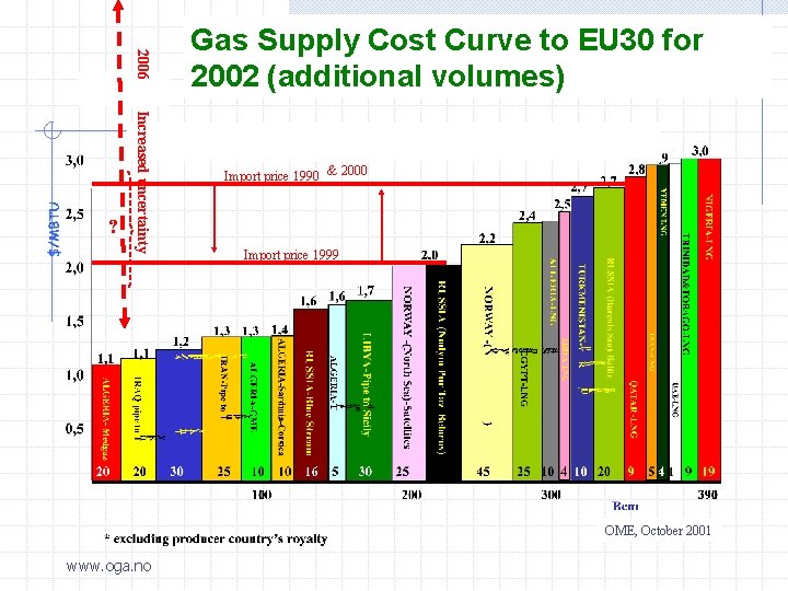 2006 Increased uncertainty ? Gas Supply Cost Curve to EU 30 for 2002 (additional