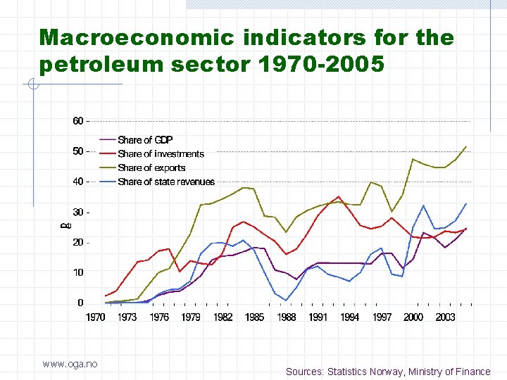Macroeconomic indicators for the petroleum sector 1970 -2005 www. oga. no Sources: Statistics Norway,