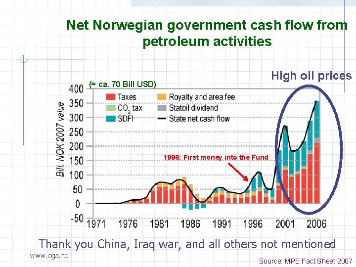 Net Norwegian government cash flow from petroleum activities High oil prices (= ca. 70