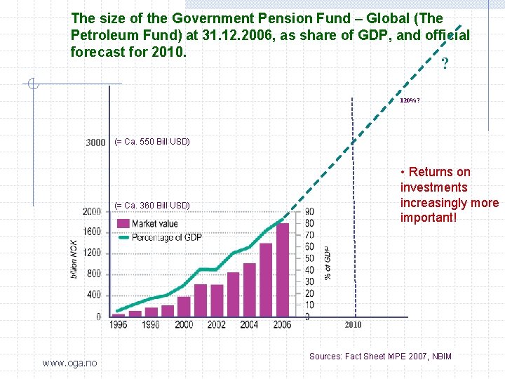 The size of the Government Pension Fund – Global (The Petroleum Fund) at 31.