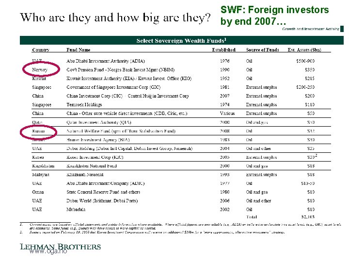 SWF: Foreign investors by end 2007… www. oga. no 