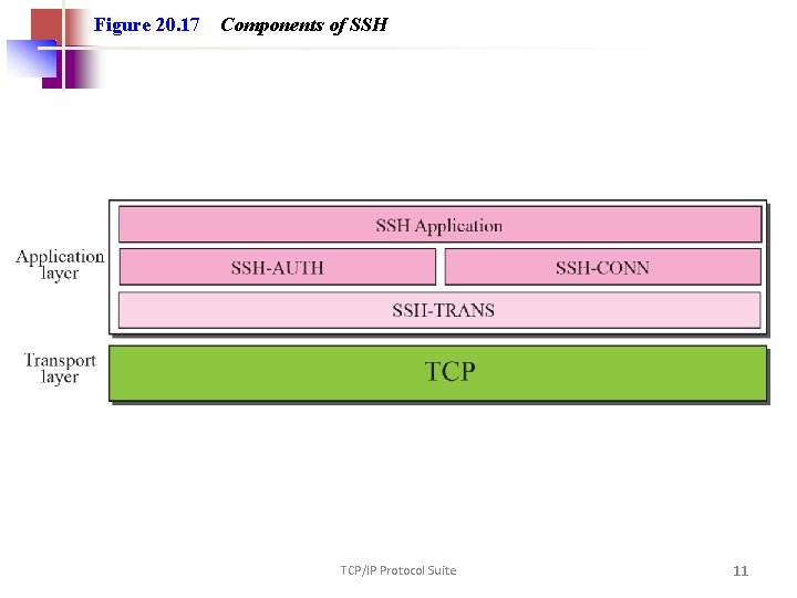 Figure 20. 17 Components of SSH TCP/IP Protocol Suite 11 