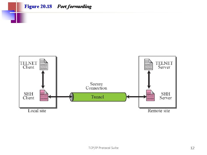 Figure 20. 18 Port forwarding TCP/IP Protocol Suite 12 